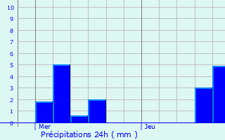 Graphique des précipitations prvues pour Villers-le-Rond