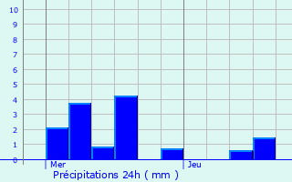 Graphique des précipitations prvues pour Pierrepont