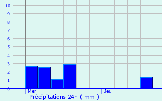 Graphique des précipitations prvues pour Xammes