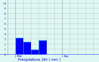 Graphique des précipitations prvues pour Viville-en-Haye