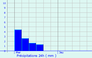 Graphique des précipitations prvues pour Nomny
