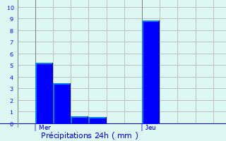 Graphique des précipitations prvues pour Parux