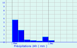 Graphique des précipitations prvues pour Leintrey