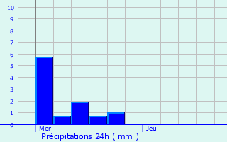 Graphique des précipitations prvues pour Mangonville