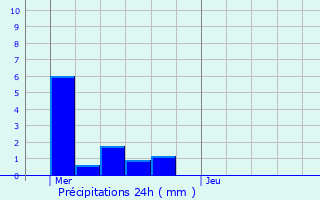 Graphique des précipitations prvues pour Lebeuville