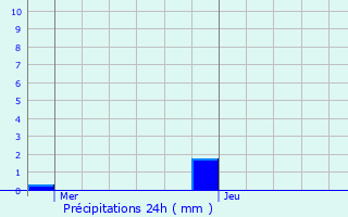 Graphique des précipitations prvues pour Pourcy