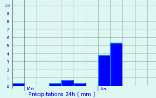 Graphique des précipitations prvues pour Les Authieux