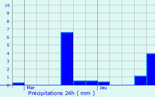 Graphique des précipitations prvues pour Vadelaincourt