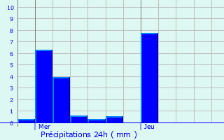 Graphique des précipitations prvues pour Raon-l
