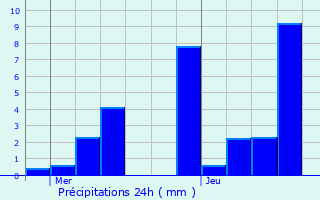 Graphique des précipitations prvues pour Talloires