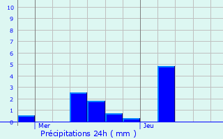 Graphique des précipitations prvues pour Vernouillet