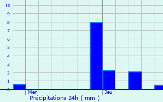 Graphique des précipitations prvues pour Saint-Anthme