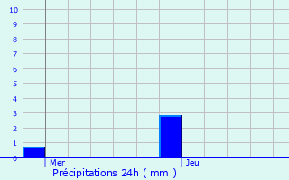 Graphique des précipitations prvues pour Villemorien