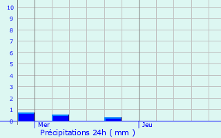 Graphique des précipitations prvues pour Prisches