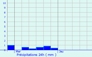 Graphique des précipitations prvues pour Obrechies