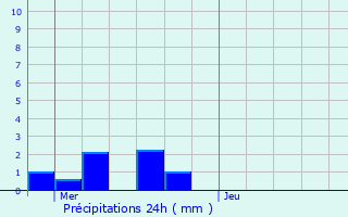 Graphique des précipitations prvues pour Chapelle-lez-Herlaimont