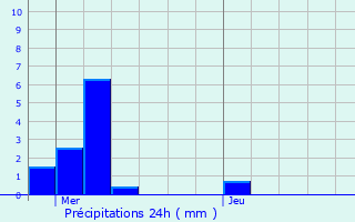 Graphique des précipitations prvues pour Honnelles