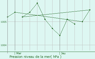 Graphe de la pression atmosphrique prvue pour Puisieulx