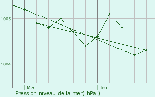 Graphe de la pression atmosphrique prvue pour Loos