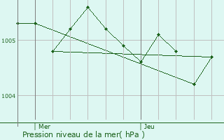 Graphe de la pression atmosphrique prvue pour Ferrire-la-Grande