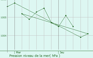 Graphe de la pression atmosphrique prvue pour Ixelles