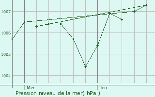 Graphe de la pression atmosphrique prvue pour Saint-Brancher