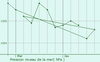 Graphe de la pression atmosphrique prvue pour Hamois