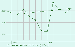 Graphe de la pression atmosphrique prvue pour Dornstetten