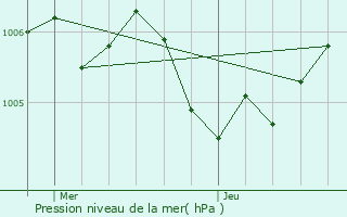 Graphe de la pression atmosphrique prvue pour Villers-en-Haye