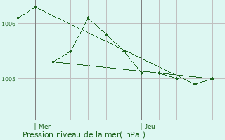 Graphe de la pression atmosphrique prvue pour Meispelt