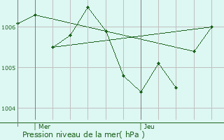 Graphe de la pression atmosphrique prvue pour Velaine-en-Haye