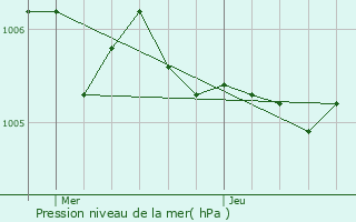 Graphe de la pression atmosphrique prvue pour Boursdorf