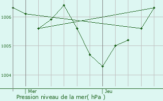 Graphe de la pression atmosphrique prvue pour Goviller