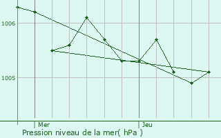 Graphe de la pression atmosphrique prvue pour Rodershausen