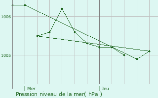 Graphe de la pression atmosphrique prvue pour Bollendorf-Pont