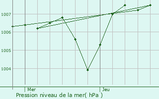 Graphe de la pression atmosphrique prvue pour Blac