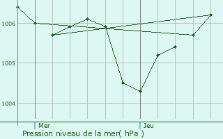 Graphe de la pression atmosphrique prvue pour Gripport