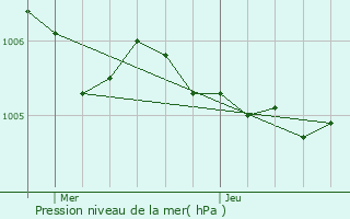 Graphe de la pression atmosphrique prvue pour Bavigne