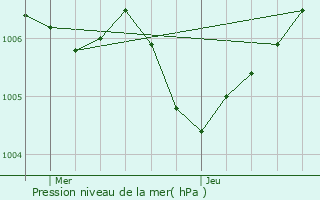 Graphe de la pression atmosphrique prvue pour Tramont-Saint-Andr