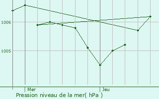 Graphe de la pression atmosphrique prvue pour Leintrey