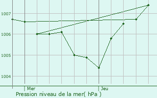 Graphe de la pression atmosphrique prvue pour Palante
