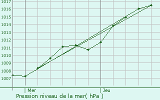 Graphe de la pression atmosphrique prvue pour Marnach