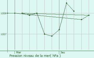 Graphe de la pression atmosphrique prvue pour Valence