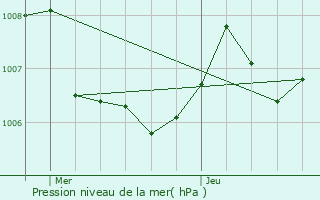 Graphe de la pression atmosphrique prvue pour Mota