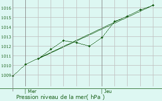 Graphe de la pression atmosphrique prvue pour Melun