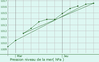 Graphe de la pression atmosphrique prvue pour Saint-Georges-sur-l