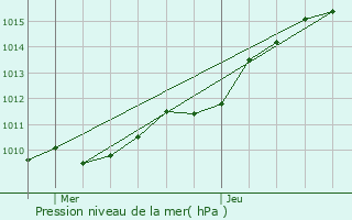 Graphe de la pression atmosphrique prvue pour Saint-tienne-du-Rouvray