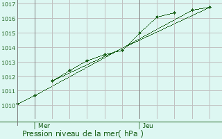 Graphe de la pression atmosphrique prvue pour Renescure