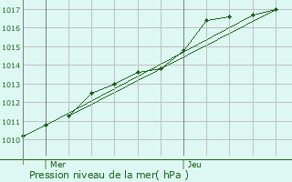 Graphe de la pression atmosphrique prvue pour Saint-Andr-lez-Lille