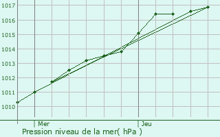 Graphe de la pression atmosphrique prvue pour Lillers